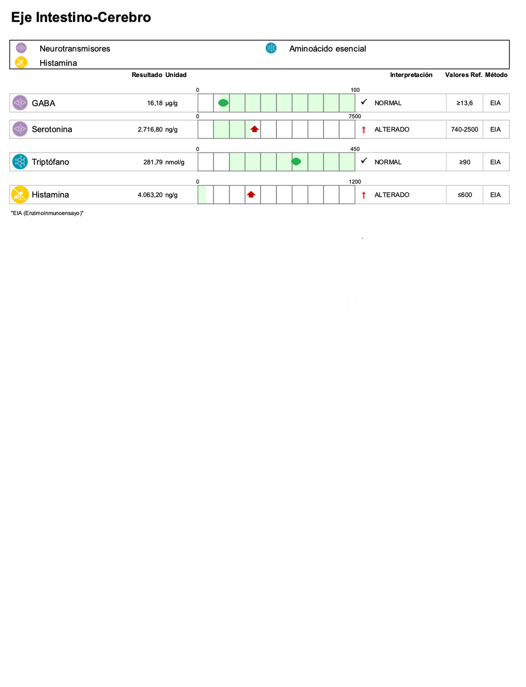 Test Microbiota Intestinal Esencial