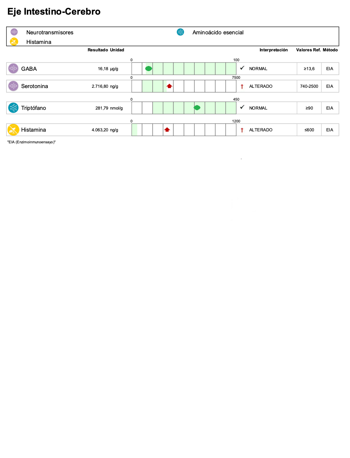 Test Microbiota Intestinal Esencial
