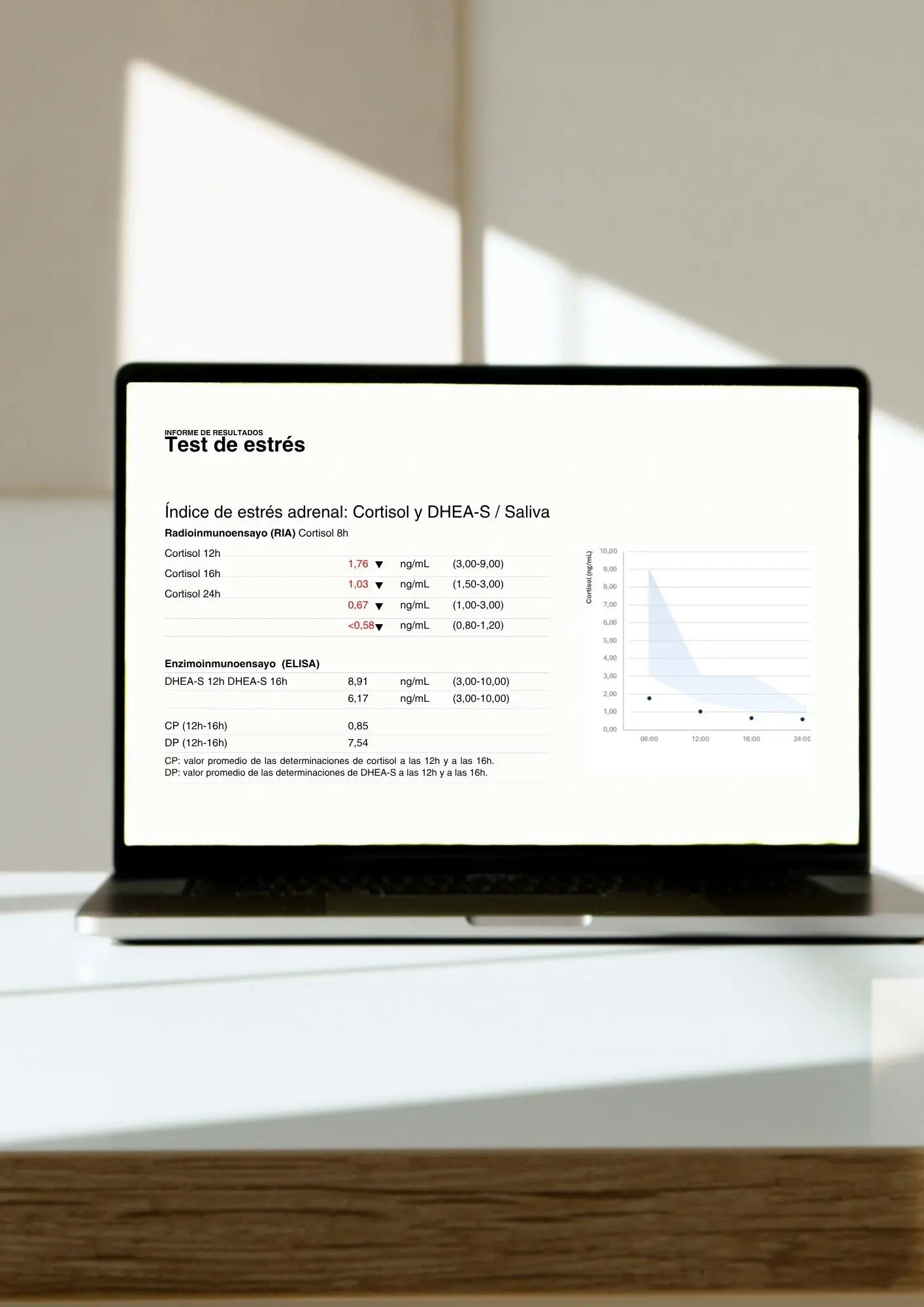 Estudio de Estrés por saliva 24 horas (Cortisol y DHEA)